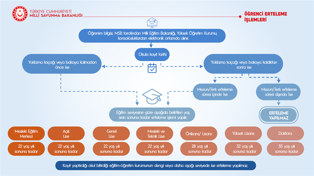 Üniversite Mezunları İçin Askerlik Tecil