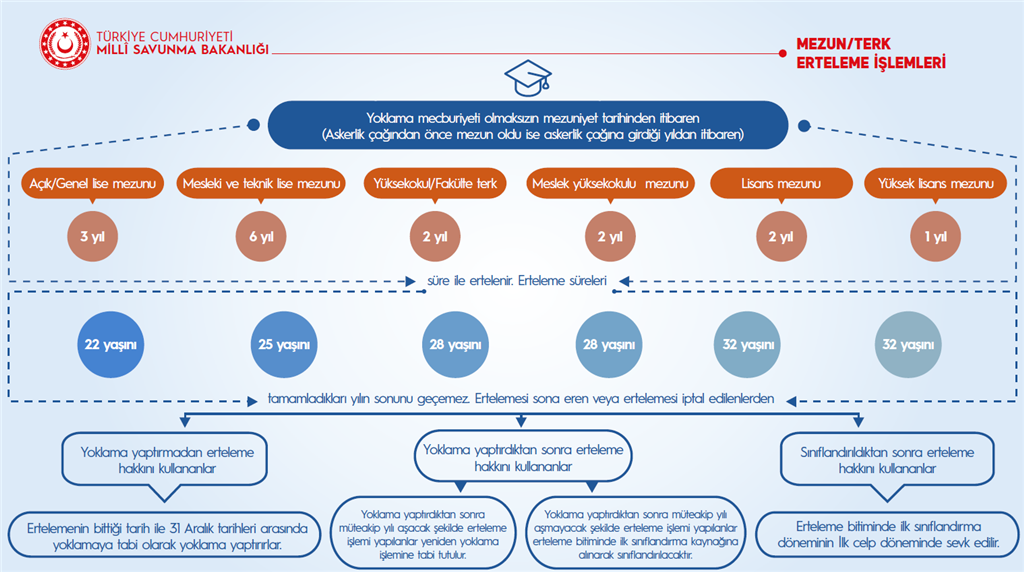 Üniversite Mezunları İçin Askerlik Tecil